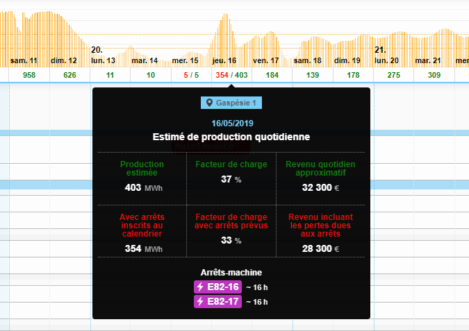 Prévisions financière: estimés de revenu.